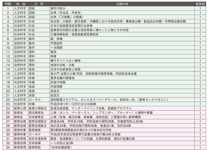 埼玉県（2015年度試験　協同出版教職データベース