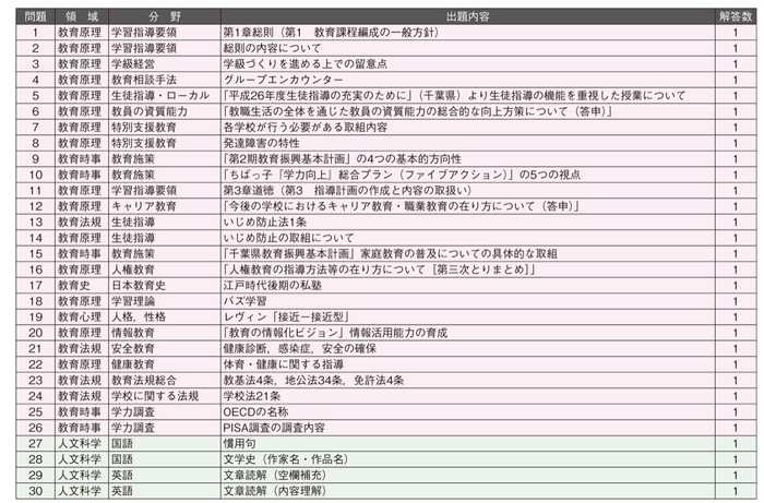千葉県（2015年度試験　協同出版教職データベース