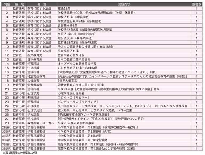 東京都（2015年度試験　協同出版教職データベースイメージ