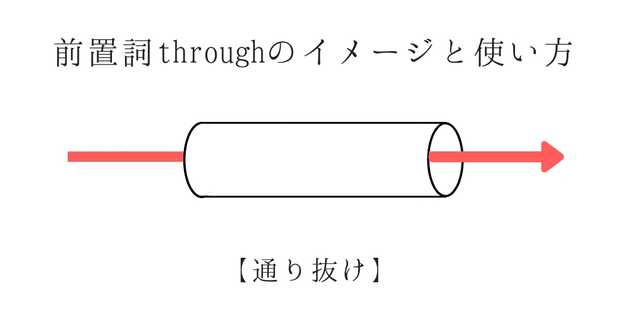 前置詞 Throughのイメージと使い方 例文あり イングリッス Com 現役教師が発信する教育 英語メディア